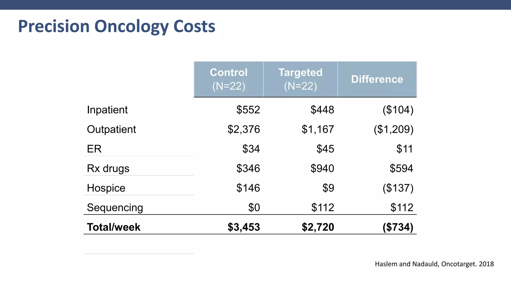 Control
(N=22)
Targeted
(N=22)
Difference
Inpatient $552 $448 ($104)
Outpatient $2,376 $1,167 ($1,209)
ER $34 $45 $11
Rx drugs $346 $940 $594
Hospice $146 $9 ($137)
Sequencing $0 $112 $112
Total/week $3,453 $2,720 ($734)
Precision Oncology Costs
Haslem and Nadauld, Oncotarget. 2018
 