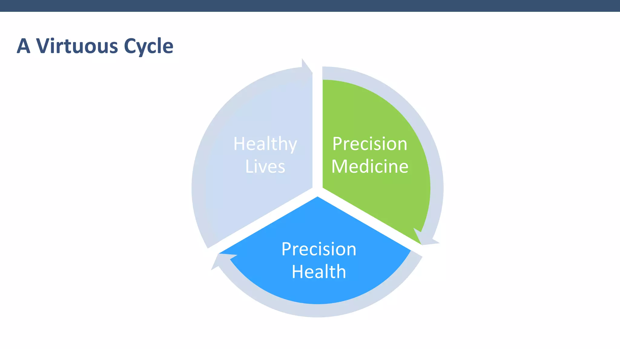 A Virtuous Cycle
Precision
Medicine
Precision
Health
Healthy
Lives
 