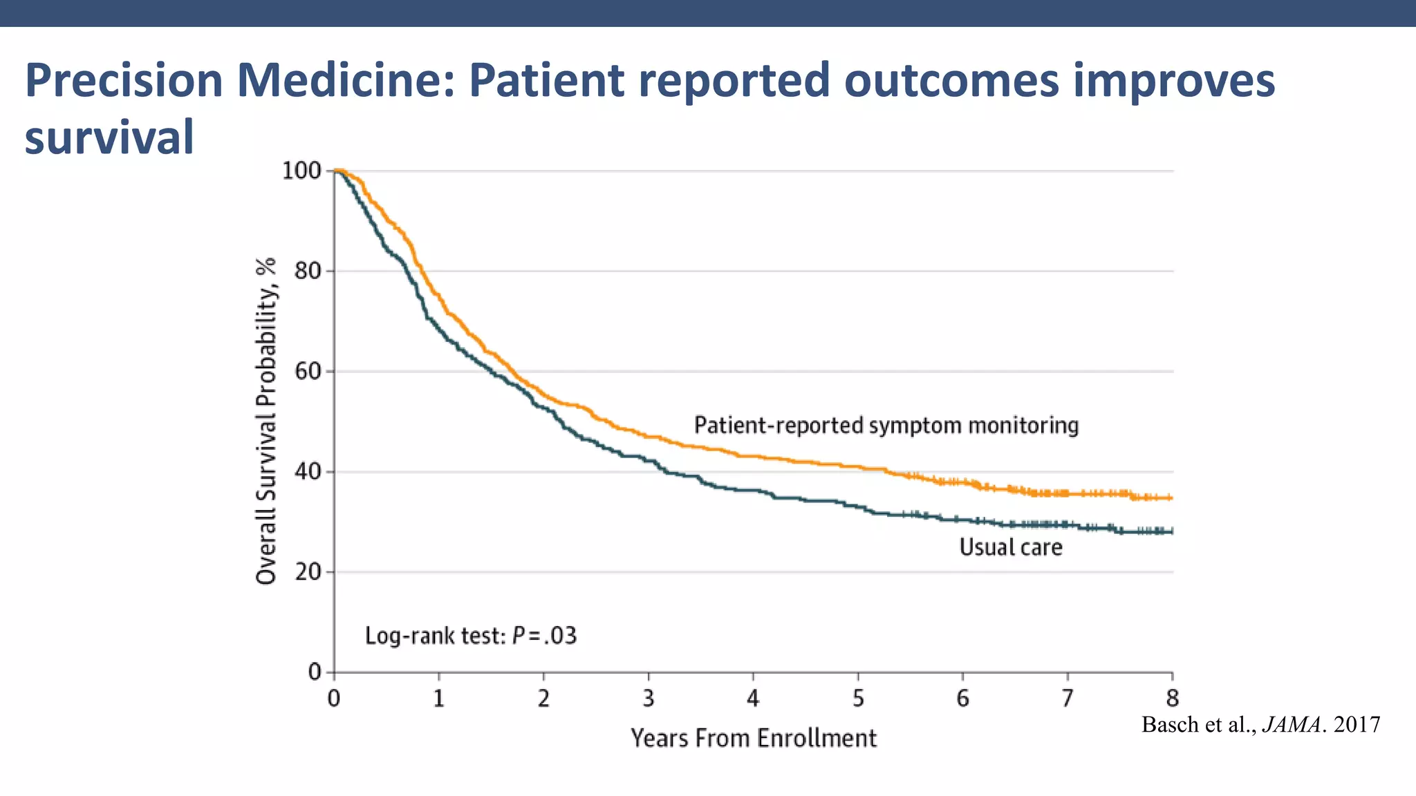 Precision Medicine: Patient reported outcomes improves
survival
Basch et al., JAMA. 2017
 