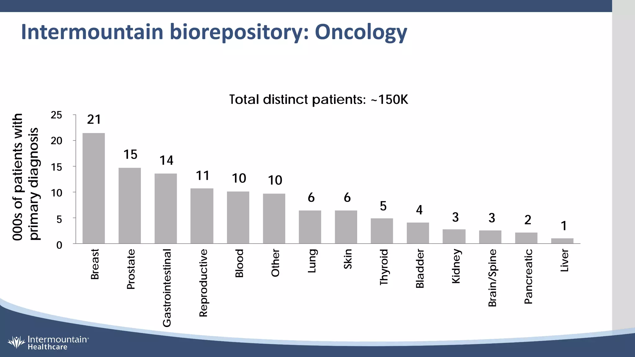 32
Intermountain biorepository: Oncology
0
5
15
10
20
25
Skin
6
Lung
Other
10
Blood
10
Pancreatic
3
4
3
Liver
6
Brain/Spine
Reproductive
11
Gastrointestinal
14
000s
of
patients
with
primary
diagnosis
15
Breast
21
2
Prostate
Bladder
Kidney
Thyroid
5
1
Total distinct patients: ~150K
 