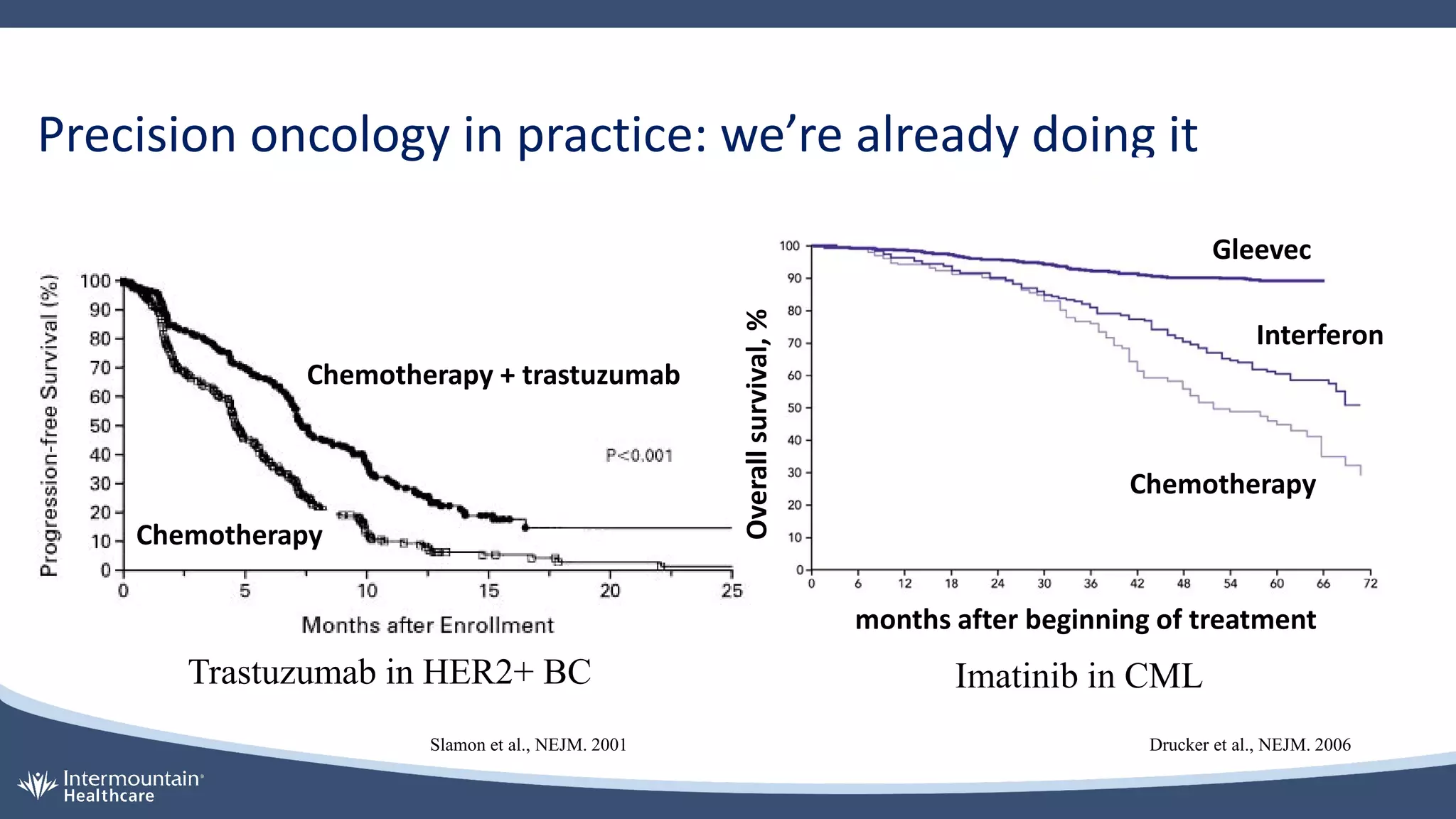 Precision oncology in practice: we’re already doing it
Imatinib in CML
Trastuzumab in HER2+ BC
Drucker et al., NEJM. 2006
Slamon et al., NEJM. 2001
Survival of CML Patients
Gleevec
Interferon
Chemotherapy
months after beginning of treatment
Chemotherapy + trastuzumab
Chemotherapy
Overall
survival,
%
 