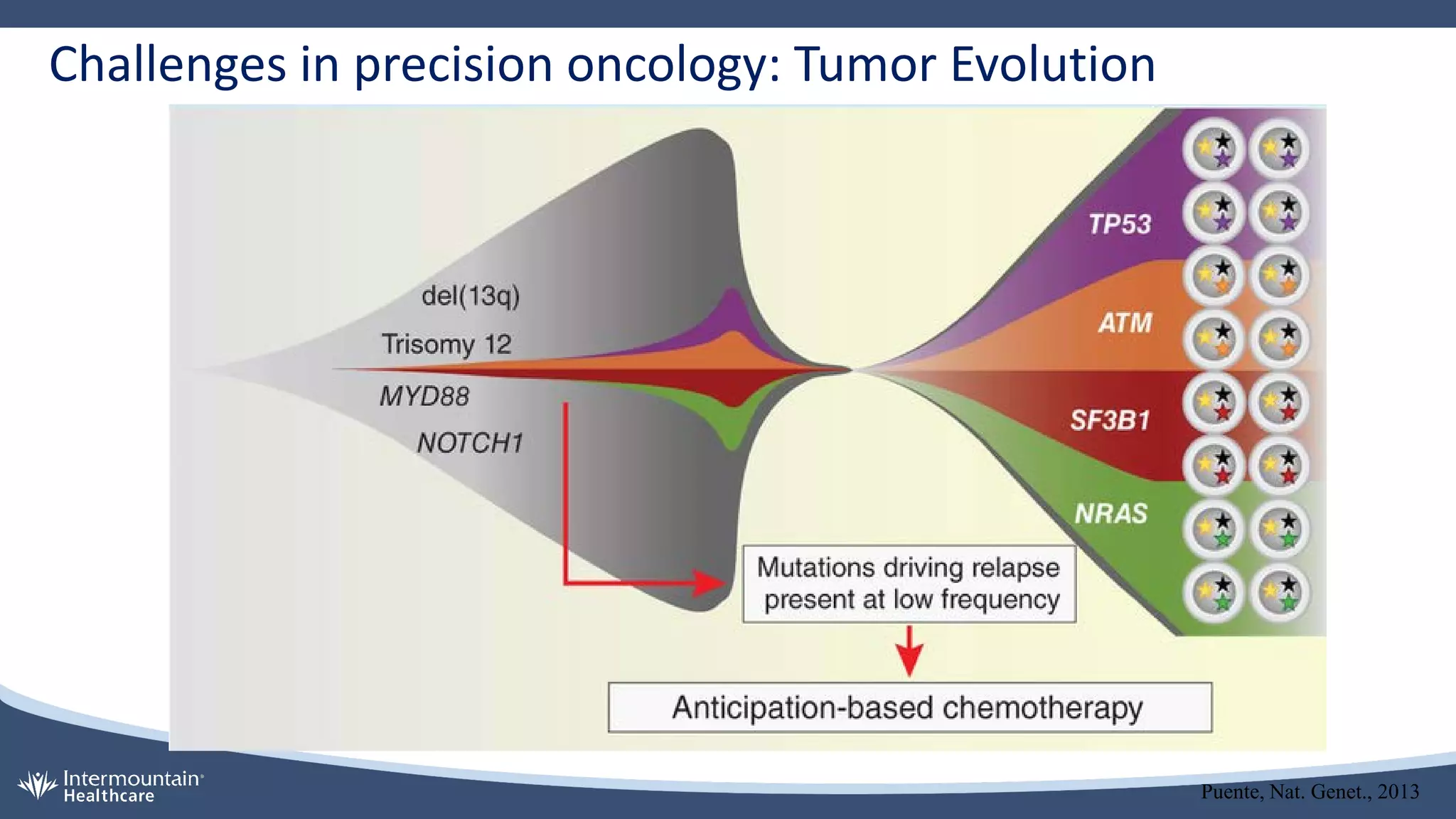 Challenges in precision oncology: Tumor Evolution
Puente, Nat. Genet., 2013
 