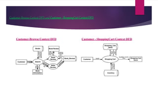 Customer-Browse Context DFD and Customer- ShoppingCartContextDFD
Customer-Browse Context DFD Customer - ShoppingCart Context DFD
 