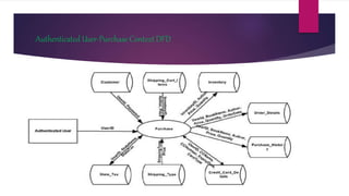 Authenticated User-Purchase Context DFD
 