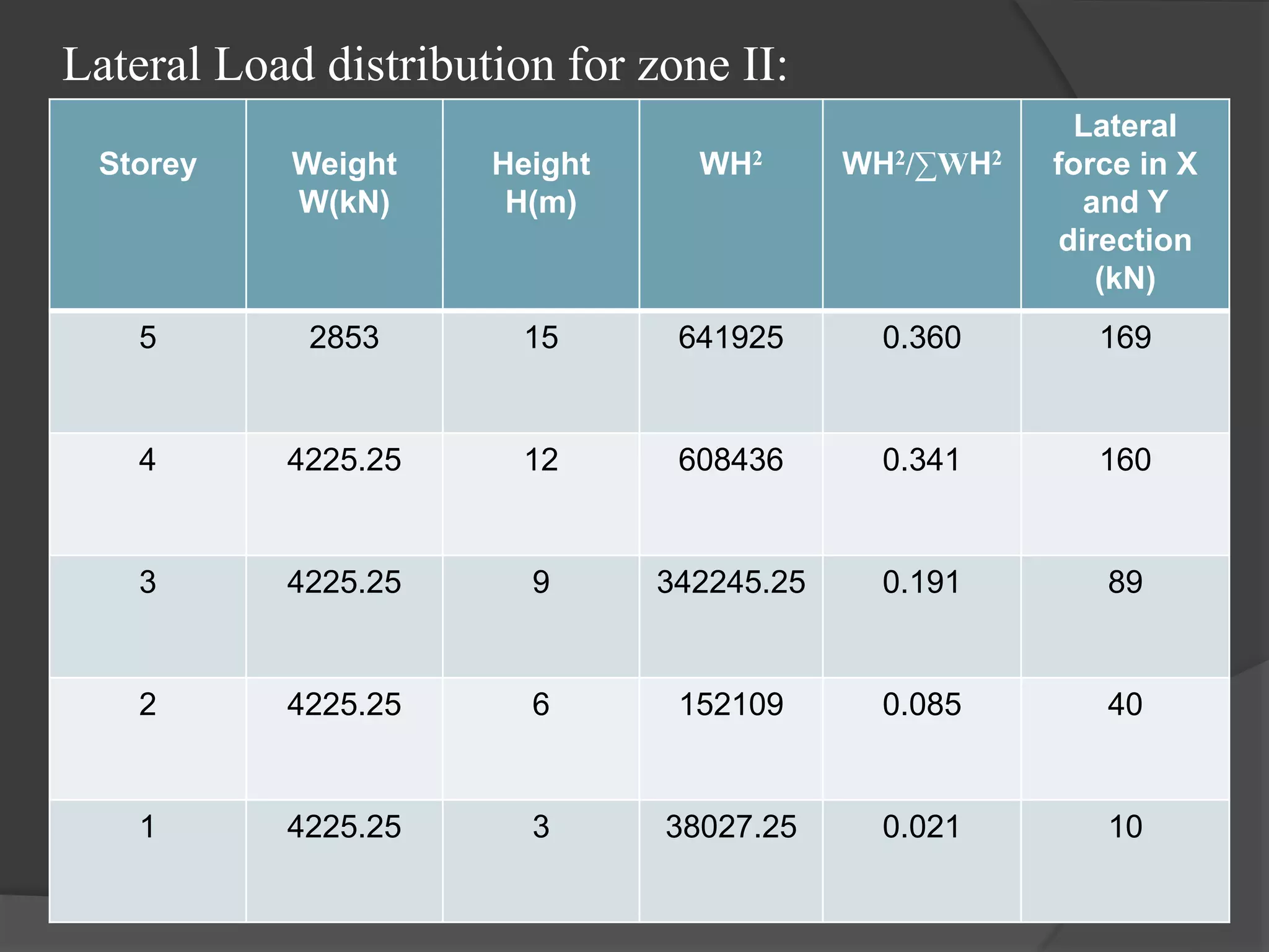Storey Weight
W(kN)
Height
H(m)
WH2 WH2/∑WH2
Lateral
force in X
and Y
direction
(kN)
5 2853 15 641925 0.360 169
4 4225.25 12 608436 0.341 160
3 4225.25 9 342245.25 0.191 89
2 4225.25 6 152109 0.085 40
1 4225.25 3 38027.25 0.021 10
Lateral Load distribution for zone II:
 