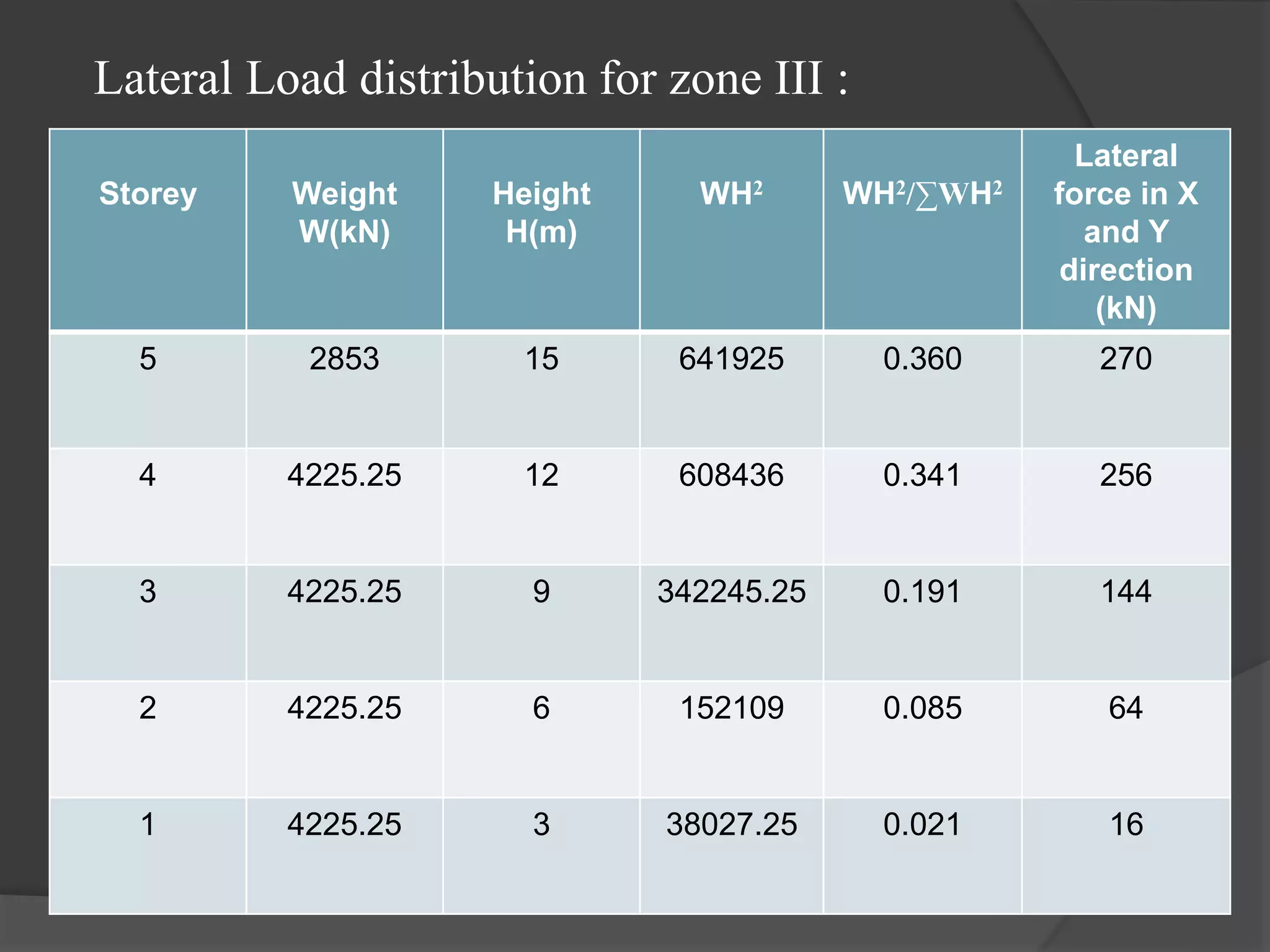 Lateral Load distribution for zone III :
Storey Weight
W(kN)
Height
H(m)
WH2 WH2/∑WH2
Lateral
force in X
and Y
direction
(kN)
5 2853 15 641925 0.360 270
4 4225.25 12 608436 0.341 256
3 4225.25 9 342245.25 0.191 144
2 4225.25 6 152109 0.085 64
1 4225.25 3 38027.25 0.021 16
 