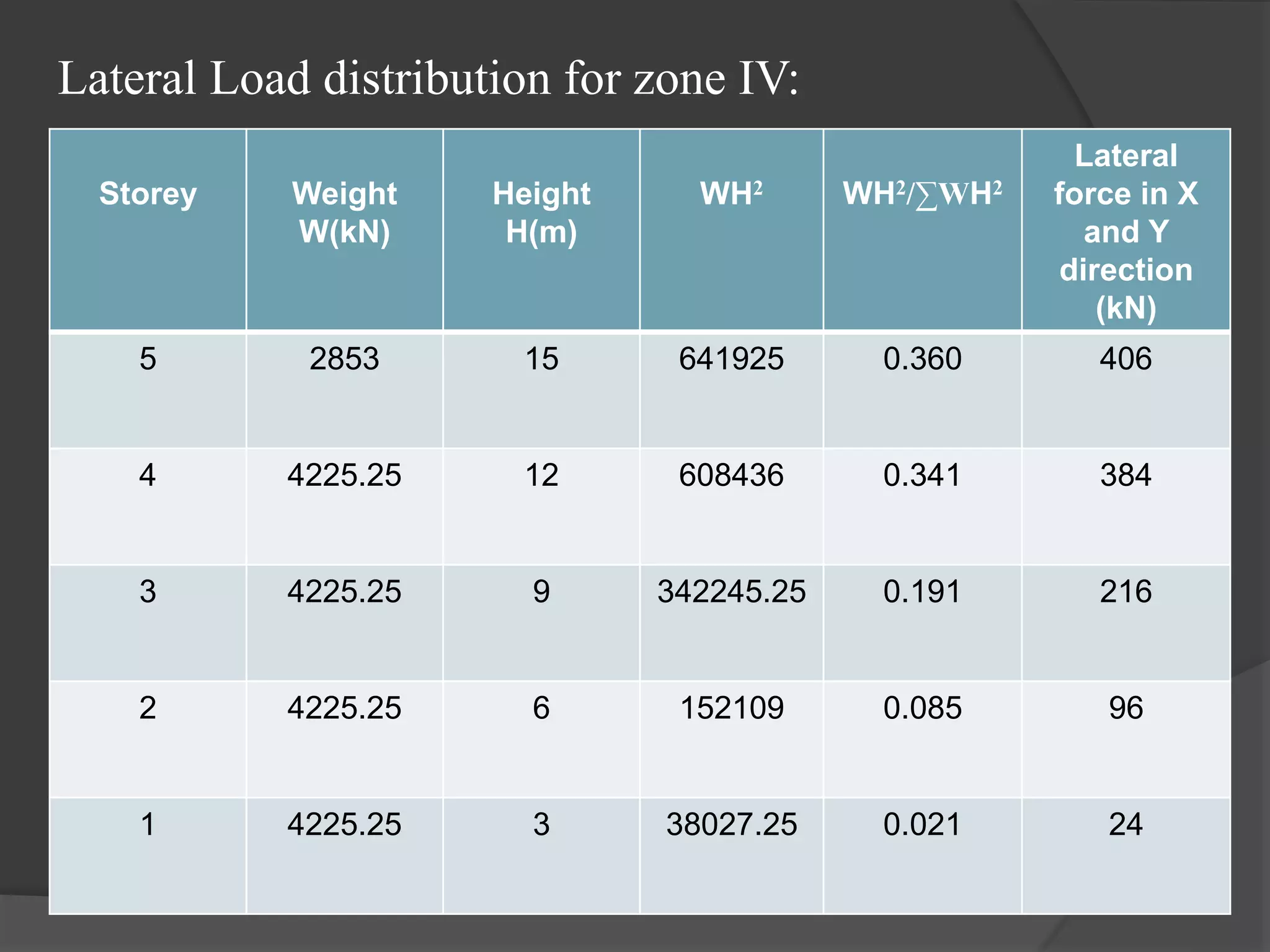 Lateral Load distribution for zone IV:
Storey Weight
W(kN)
Height
H(m)
WH2 WH2/∑WH2
Lateral
force in X
and Y
direction
(kN)
5 2853 15 641925 0.360 406
4 4225.25 12 608436 0.341 384
3 4225.25 9 342245.25 0.191 216
2 4225.25 6 152109 0.085 96
1 4225.25 3 38027.25 0.021 24
 
