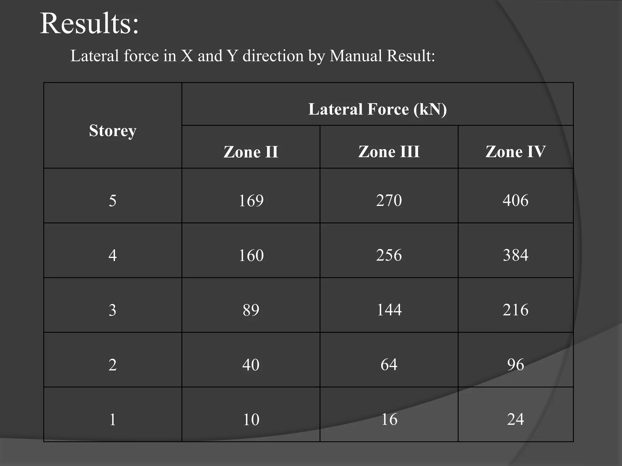 Results:
Lateral force in X and Y direction by Manual Result:
Storey
Lateral Force (kN)
Zone II Zone III Zone IV
5 169 270 406
4 160 256 384
3 89 144 216
2 40 64 96
1 10 16 24
 