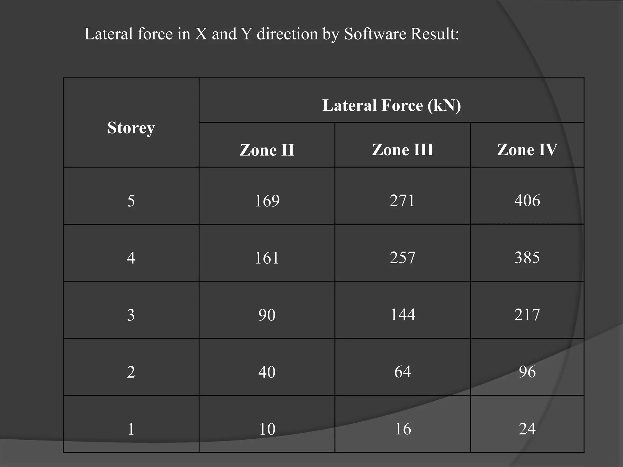 Lateral force in X and Y direction by Software Result:
Storey
Lateral Force (kN)
Zone II Zone III Zone IV
5 169 271 406
4 161 257 385
3 90 144 217
2 40 64 96
1 10 16 24
 