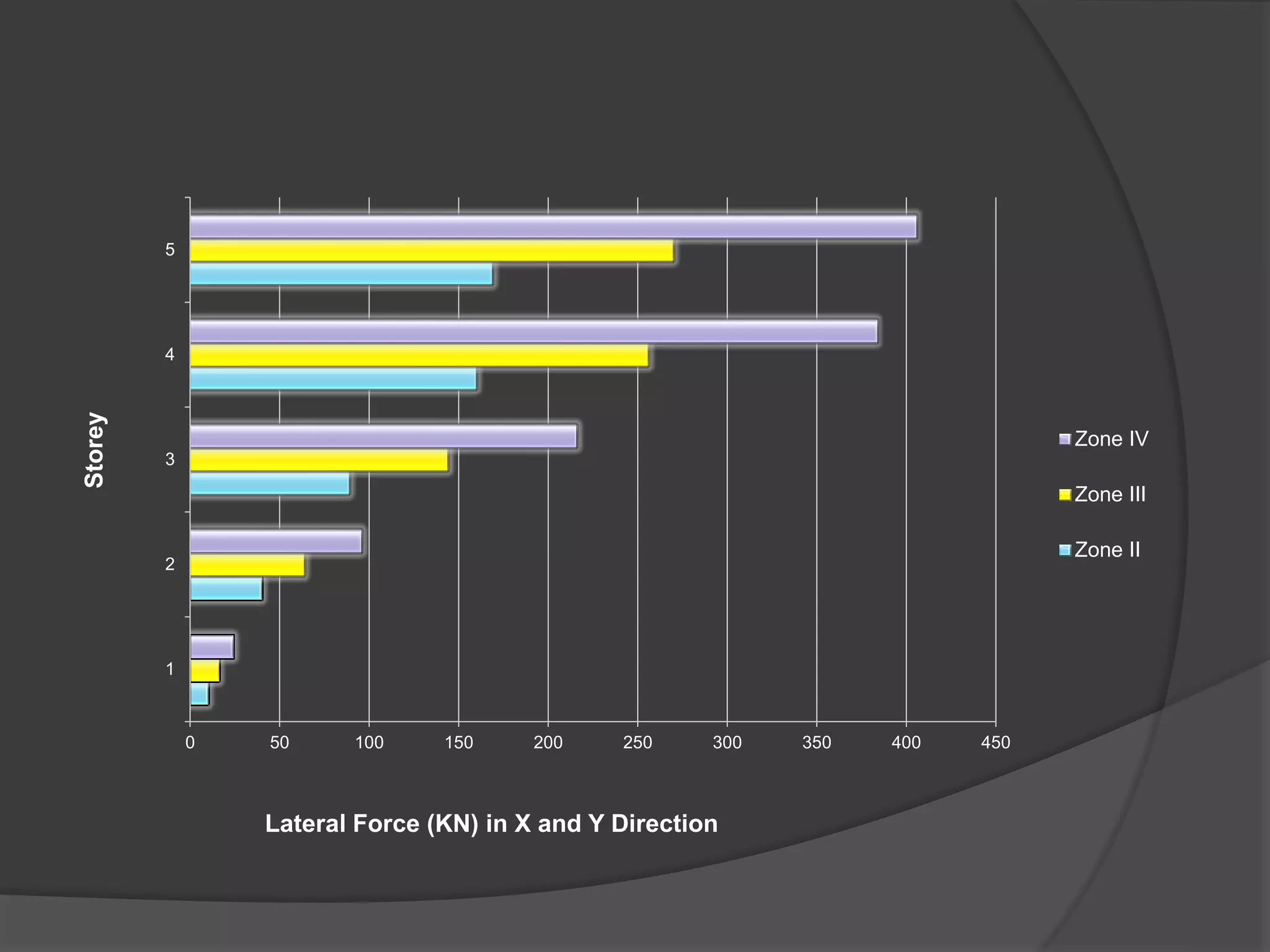0 50 100 150 200 250 300 350 400 450
1
2
3
4
5
Lateral Force (KN) in X and Y Direction
Storey
Zone IV
Zone III
Zone II
 