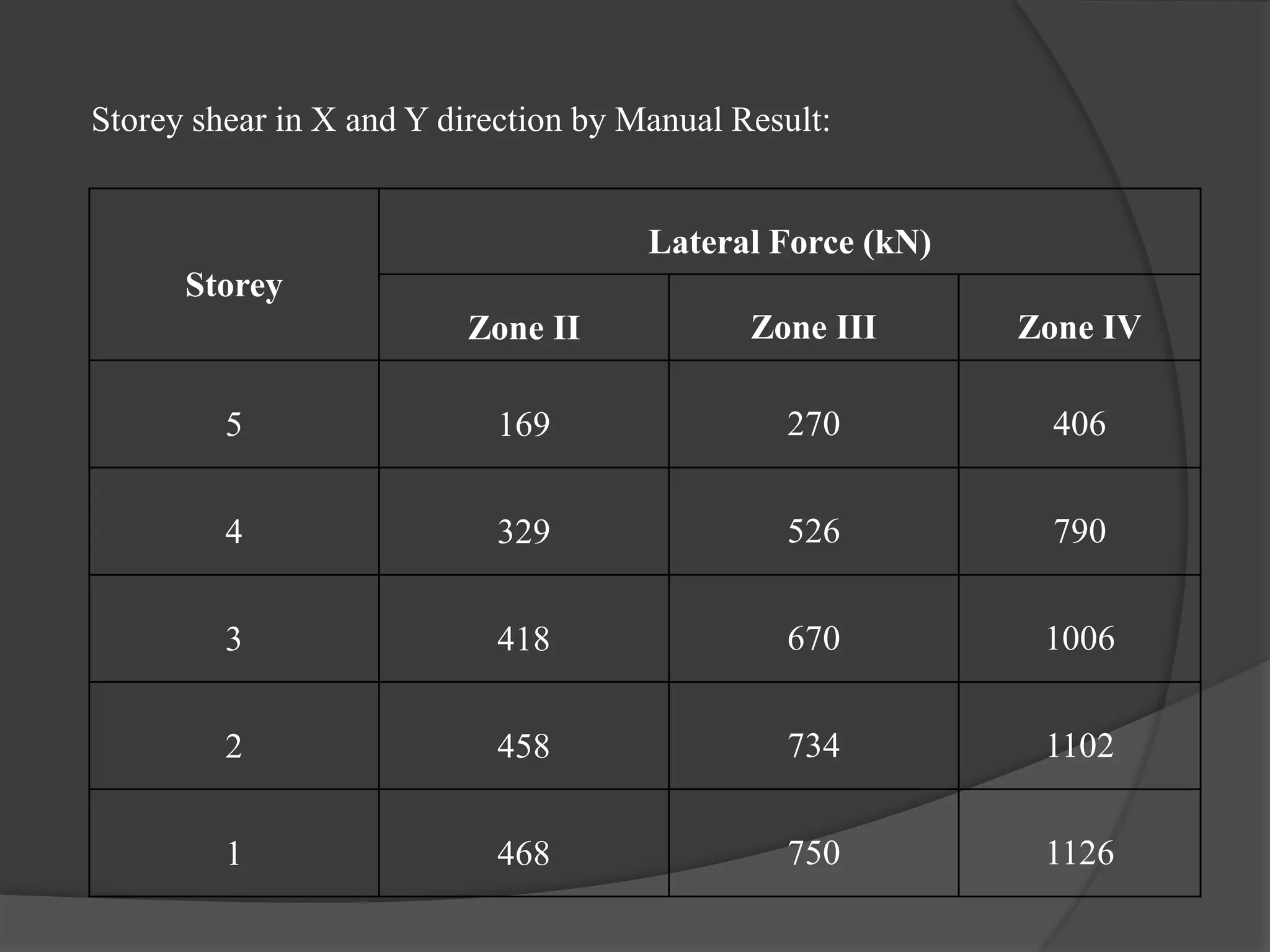 Storey shear in X and Y direction by Manual Result:
Storey
Lateral Force (kN)
Zone II Zone III Zone IV
5 169 270 406
4 329 526 790
3 418 670 1006
2 458 734 1102
1 468 750 1126
 