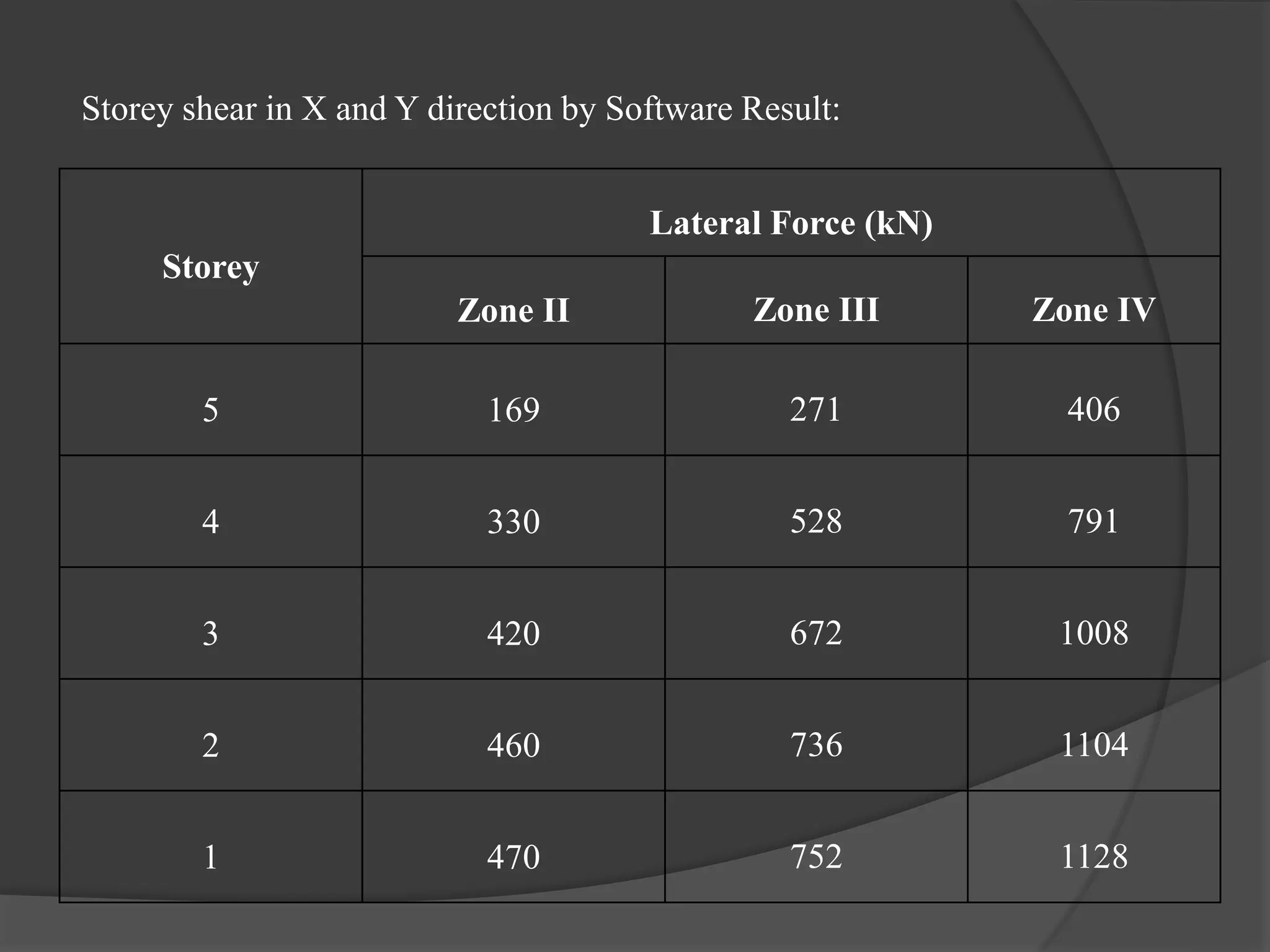 Storey shear in X and Y direction by Software Result:
Storey
Lateral Force (kN)
Zone II Zone III Zone IV
5 169 271 406
4 330 528 791
3 420 672 1008
2 460 736 1104
1 470 752 1128
 