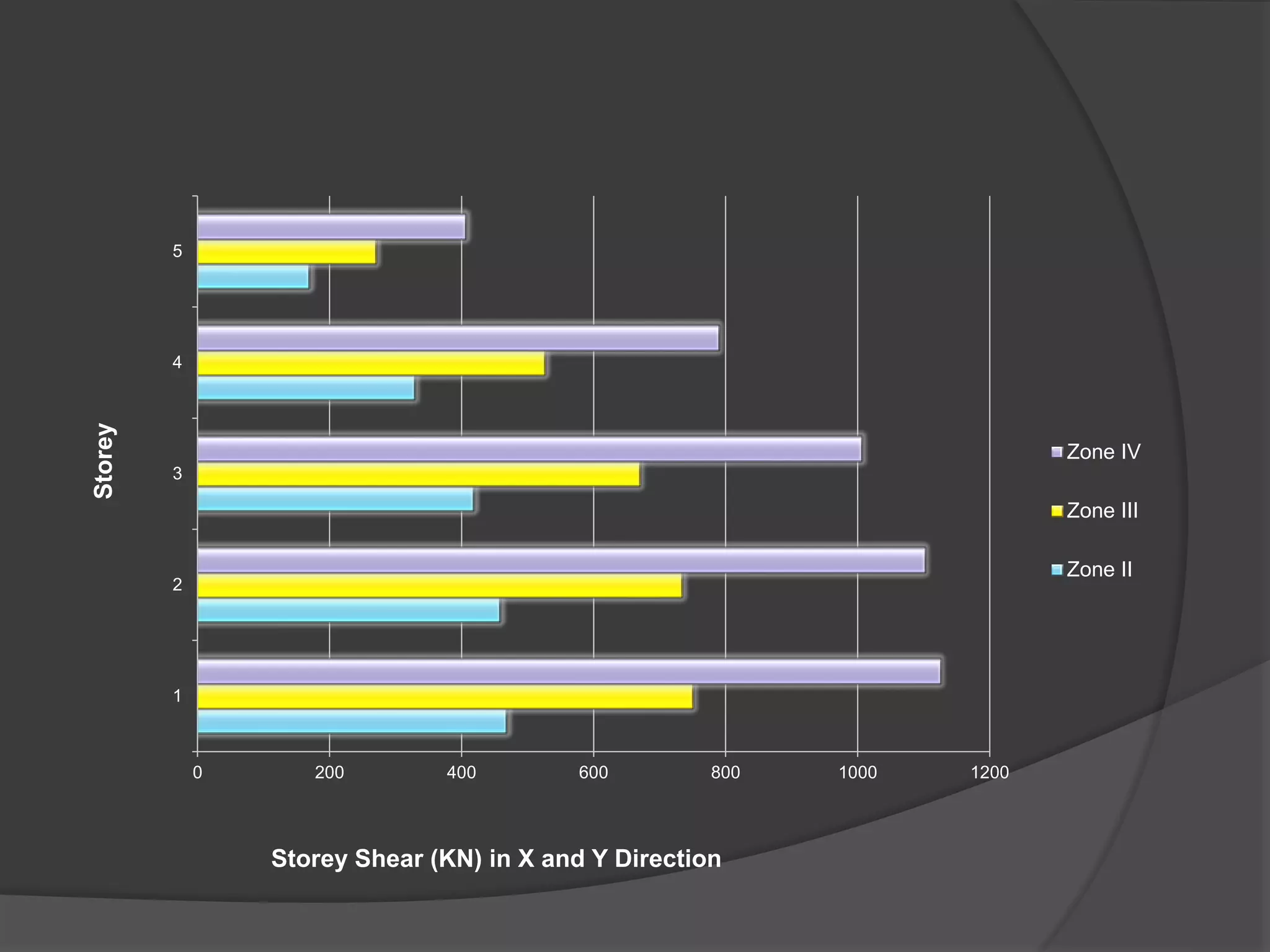 0 200 400 600 800 1000 1200
1
2
3
4
5
Storey Shear (KN) in X and Y Direction
Storey
Zone IV
Zone III
Zone II
 