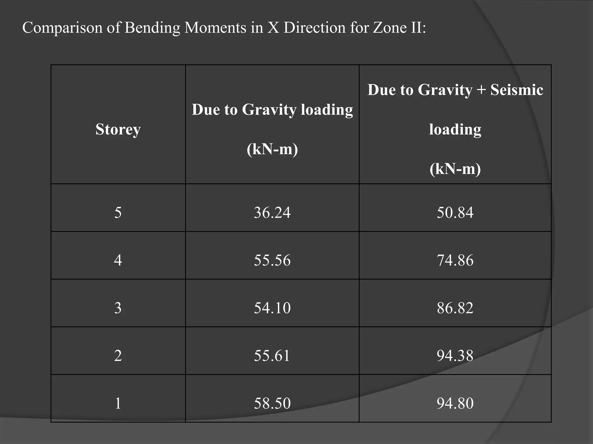 Comparison of Bending Moments in X Direction for Zone II:
Storey
Due to Gravity loading
(kN-m)
Due to Gravity + Seismic
loading
(kN-m)
5 36.24 50.84
4 55.56 74.86
3 54.10 86.82
2 55.61 94.38
1 58.50 94.80
 