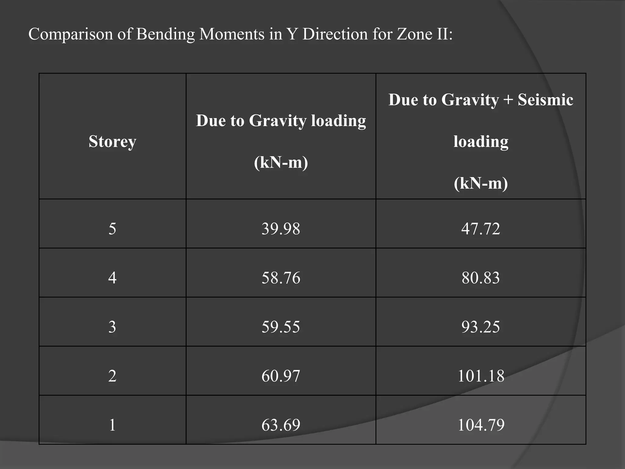 Comparison of Bending Moments in Y Direction for Zone II:
Storey
Due to Gravity loading
(kN-m)
Due to Gravity + Seismic
loading
(kN-m)
5 39.98 47.72
4 58.76 80.83
3 59.55 93.25
2 60.97 101.18
1 63.69 104.79
 