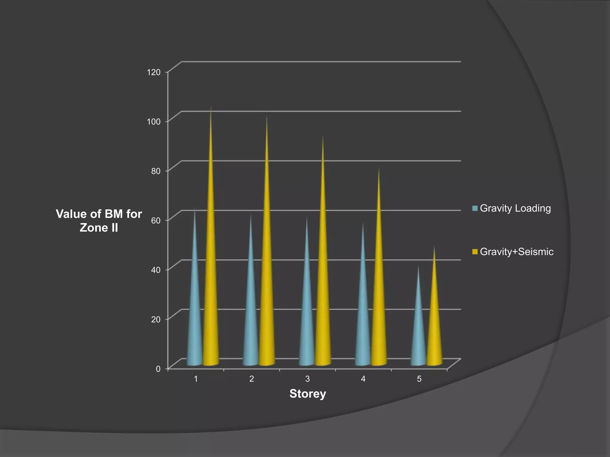 0
20
40
60
80
100
120
1 2 3 4 5
Value of BM for
Zone II
Storey
Gravity Loading
Gravity+Seismic
 