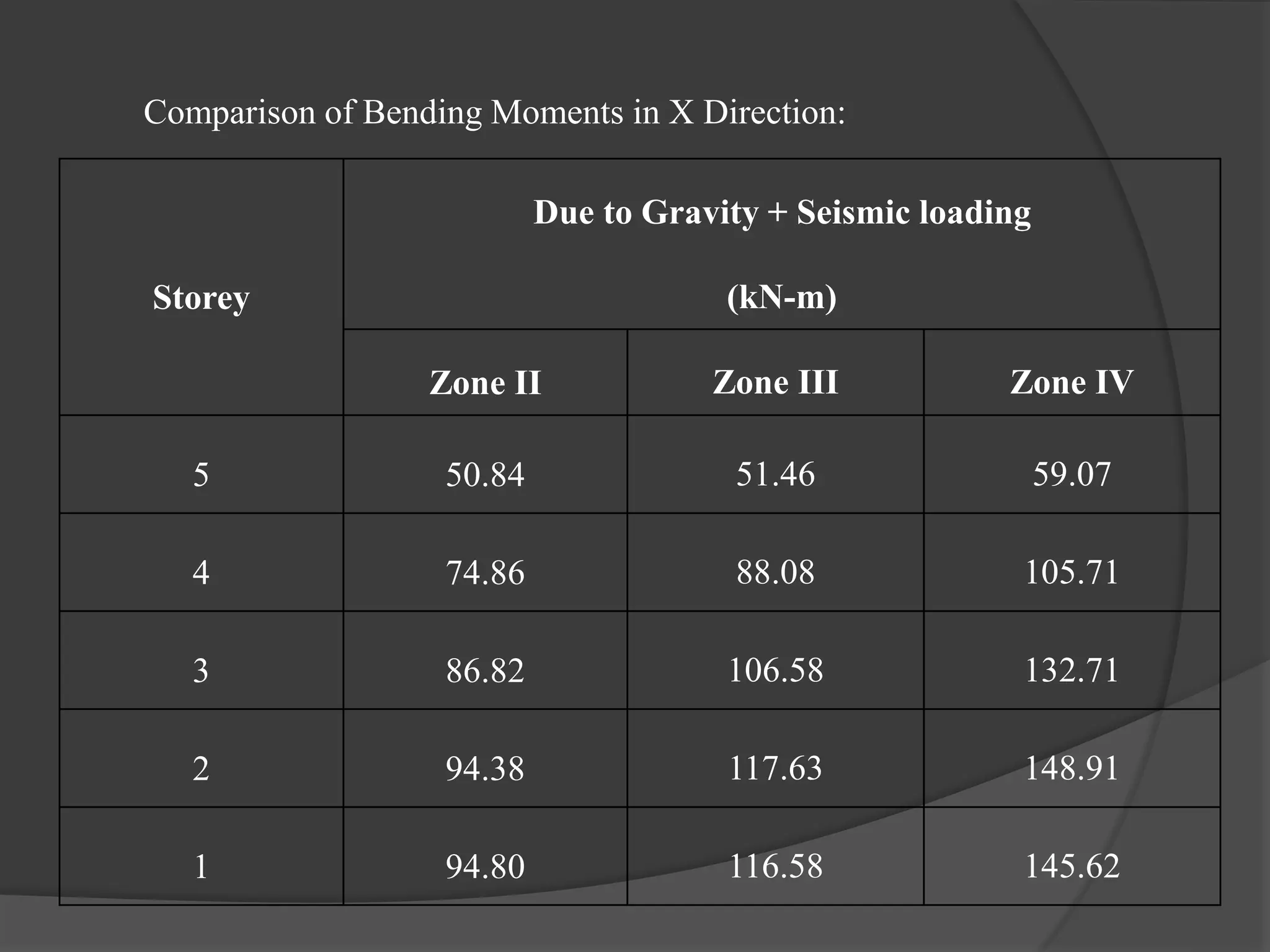 Comparison of Bending Moments in X Direction:
Storey
Due to Gravity + Seismic loading
(kN-m)
Zone II Zone III Zone IV
5 50.84 51.46 59.07
4 74.86 88.08 105.71
3 86.82 106.58 132.71
2 94.38 117.63 148.91
1 94.80 116.58 145.62
 