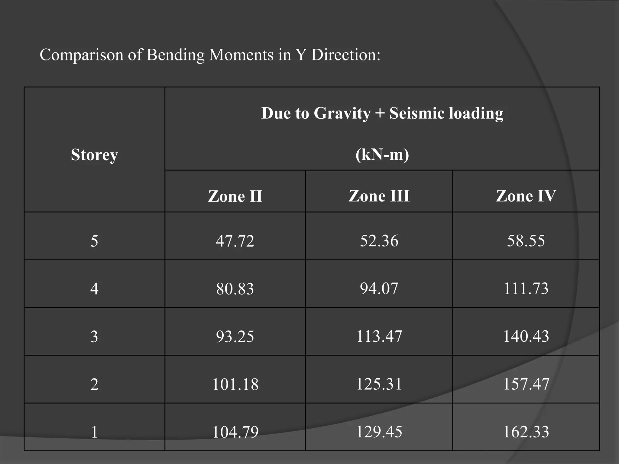 Comparison of Bending Moments in Y Direction:
Storey
Due to Gravity + Seismic loading
(kN-m)
Zone II Zone III Zone IV
5 47.72 52.36 58.55
4 80.83 94.07 111.73
3 93.25 113.47 140.43
2 101.18 125.31 157.47
1 104.79 129.45 162.33
 