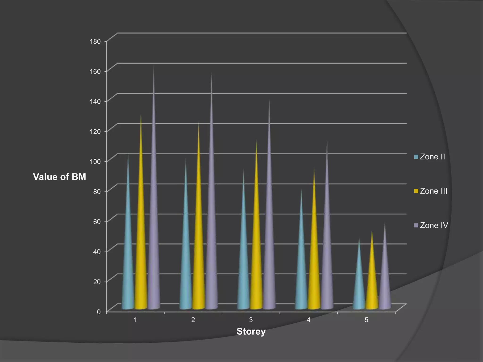 0
20
40
60
80
100
120
140
160
180
1 2 3 4 5
Value of BM
Storey
Zone II
Zone III
Zone IV
 
