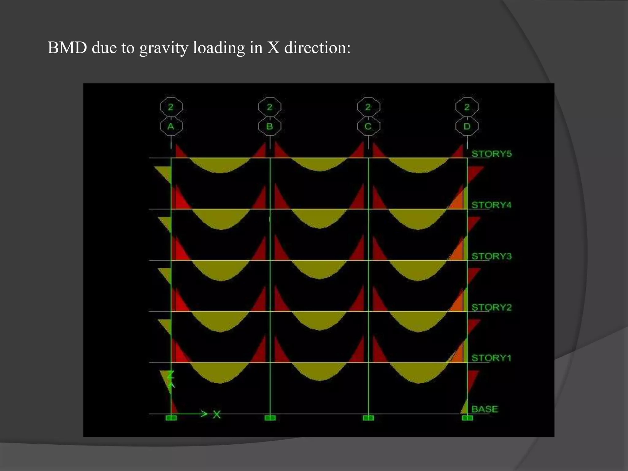 BMD due to gravity loading in X direction:
 