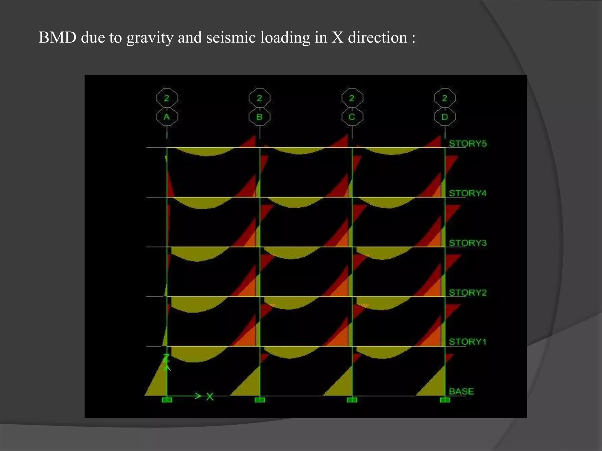BMD due to gravity and seismic loading in X direction :
 