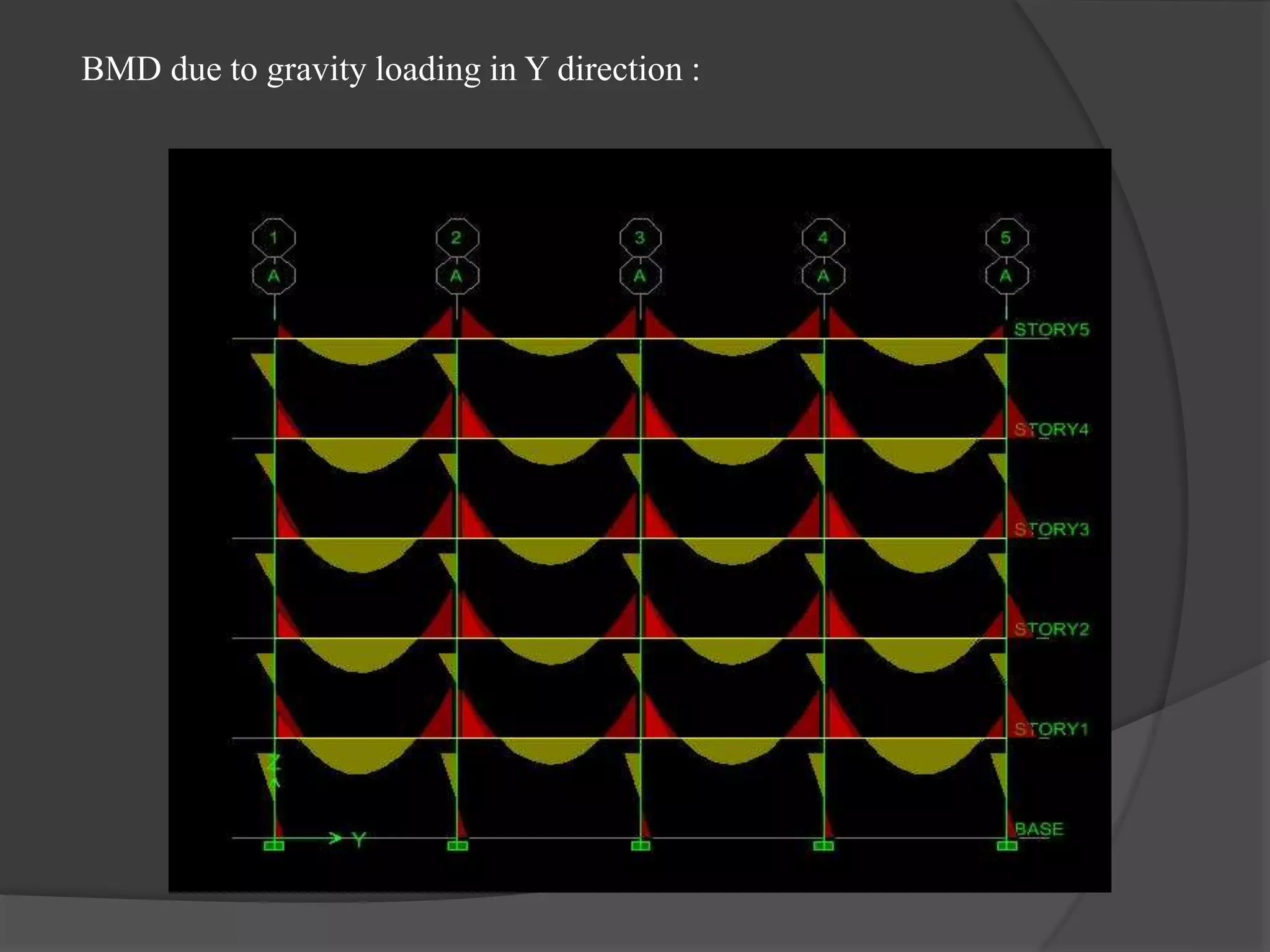 BMD due to gravity loading in Y direction :
 