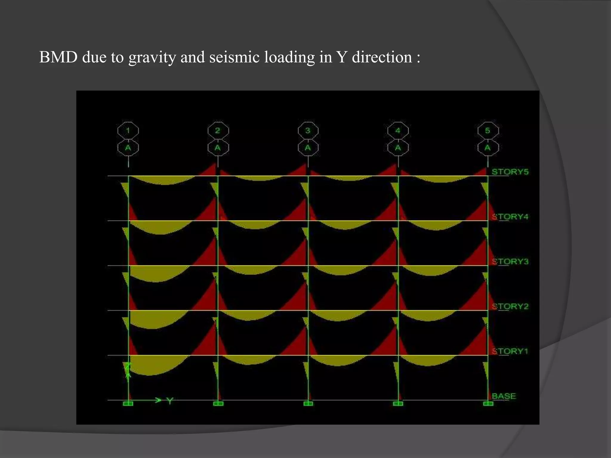 BMD due to gravity and seismic loading in Y direction :
 