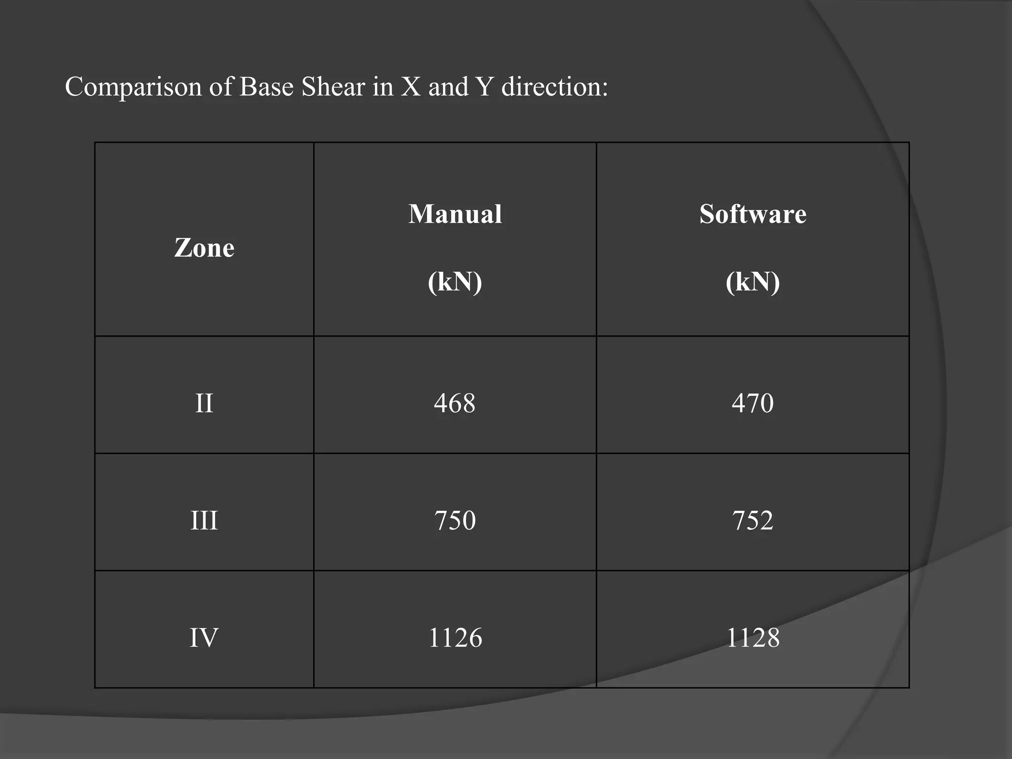 Comparison of Base Shear in X and Y direction:
Zone
Manual
(kN)
Software
(kN)
II 468 470
III 750 752
IV 1126 1128
 