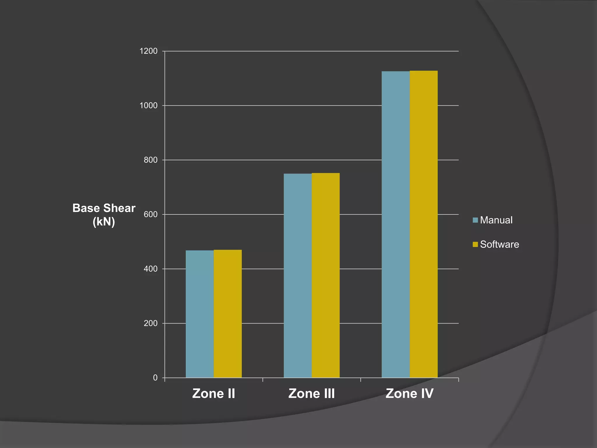 0
200
400
600
800
1000
1200
Zone II Zone III Zone IV
Base Shear
(kN) Manual
Software
 