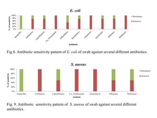0%
20%
40%
60%
80%
100%
%
of
sensitivity
Antibiotic
E. coli
Resistance
Sensitive
Fig.8. Antibiotic sensitivity pattern of E. coli of swab against several different antibiotics.
0%
20%
40%
60%
80%
100%
Ampicillin Ceftiaxone Ciprofloxacin Co_Trimoxazole Gentamycin Ofloxacin Pefloxacin
%
of
sensitivity
Antiiotic
S. aureus
Resistance
Sensitive
Fig. 9. Antibiotic sensitivity pattern of S. aureus of swab against several different
antibiotics.
 