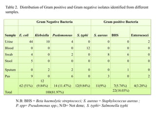 Gram Negative Bacteria Gram positive Bacteria
Sample E. coli Klebsiella Psedomonous S. typhi S. aureus BHS Enterococci
Urine 44 10 4 0 0 0 2
Blood 0 0 0 12 0 0 0
Swab 4 0 2 0 8 6 0
Stool 5 0 0 0 0 0 0
Sputum 0 2 2 0 0 1 0
Pus 9 0 6 0 3 0 2
Total
62 (51%)
12
(9.84%) 14 (11.47%) 12(9.84%) 11(9%) 7(5.74%) 4(3.28%)
100(81.97%) 22(18.03%)
Table 2. Distribution of Gram positive and Gram negative isolates identified from different
samples.
N.B: BHS = Beta haemolytic streptococci; S. aureus = Staphylococcus aureus ;
P. spp= Pseudomonas spp.; N/D= Not done; S. typhi= Salmonella typhi
 