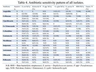 Antibiotic Sensitivi
ty
E.coli N(%) Klebsiella N
(%)
P. spp. N(%) S. typhi N(%) S. aureus N
(%)
BHS N(%) Entero. N
(%)
Ampicillin S 0 0 N/D 11(91.67) 1(9.10) 7(100) 4(100)
R 62(100) 12(100) N/D 1(8.33) 10(90.90) 0 0
Ceftiaxone S 37(59.68) 7(58.34) 6(46.16) 12(100) 11(100) 7(100) 3(75)
R 25(40.32) 5(41.66) 7(53.84) 0 0 0 1(25)
Ciprofloxacin S 32(51.62) 9(75) 5(38.46) 12(100) 6(54.55) 2(28.57) 2(50)
R 30(48.38) 3(25) 8(62.54) 0 5(45.45) 5(71.43) 2(50)
Co Trimoxazole S 29(46.78) 7(58.34) N/D 11(91.67) 11(100) 0 1(25)
R 33(53.22) 5(41.66) N/D 1(8.33) 0 7(100) 3(75)
Ceftazidime S 30(52.63) 8(66.67) 7(53.84) 12(100) N/D N/D 3(75)
R 27(47.37) 4(33.33) 6(46.16) 0 N/D N/D 1(25)
Gentamycin S 46(74.20) 11(91.67) 7(53.84) 12(100) 11(100) 3(42.86) 2(50)
R 16(25.80) 1(8.33) 6(46.16) 0 0 4(57.14) 2(50)
Mecillinum S 44(90) 8(66.67) N/D N/D N/D N/D 1(50)
R 5(10) 4(33.33) N/D N/D N/D N/D 1(50)
Imipenum S 54(94.74) 12(100) 10(76.93) N/D N/D N/D 4(100)
R 3(5.26) 0 3(23.07) N/D N/D N/D 0
Aztreonam S 31(54.39) 4(33.33) 7(53.84) N/D N/D N/D 0
R 26(45.61) 8(66.67) 6(46.16) N/D N/D N/D 4(100)
Ofloxacin S 30(48.38) 9(75) 5(38.46) 12(100) 6(54.55) 1(14.28) 2(50)
R 32(51.62) 3(25) 8(62.54) 0 5(45.45) 6(85.72) 2(50)
Pefloxacin S 30(48.38) 9(75) 4(30.77) 11(91.67) 6(54.55) 1(14.28) 2(50)
R 32(51.62) 3(25) 9(69.23) 1(8.33) 5(45.45) 6(85.72) 2(50)
Table 4. Antibiotic sensitivity pattern of all isolates.
N.B: BHS = Beta haemolytic streptococci; S. aureus = Staphylococcus aureus; P. spp= Pseudomonas
spp.; N/D= Not done; Entero.= Enterococci; S. typhi= Salmonella typhi
 