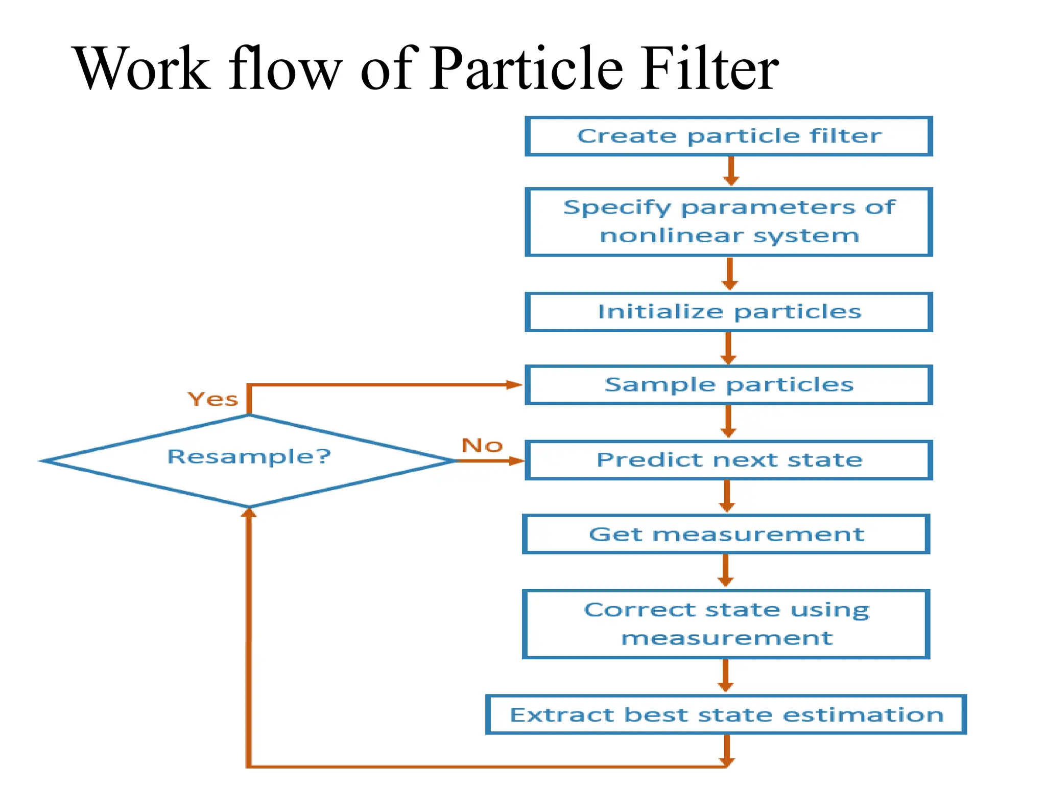 Carnegie Mellon University
December 8, 2000
Work flow of Particle Filter
 