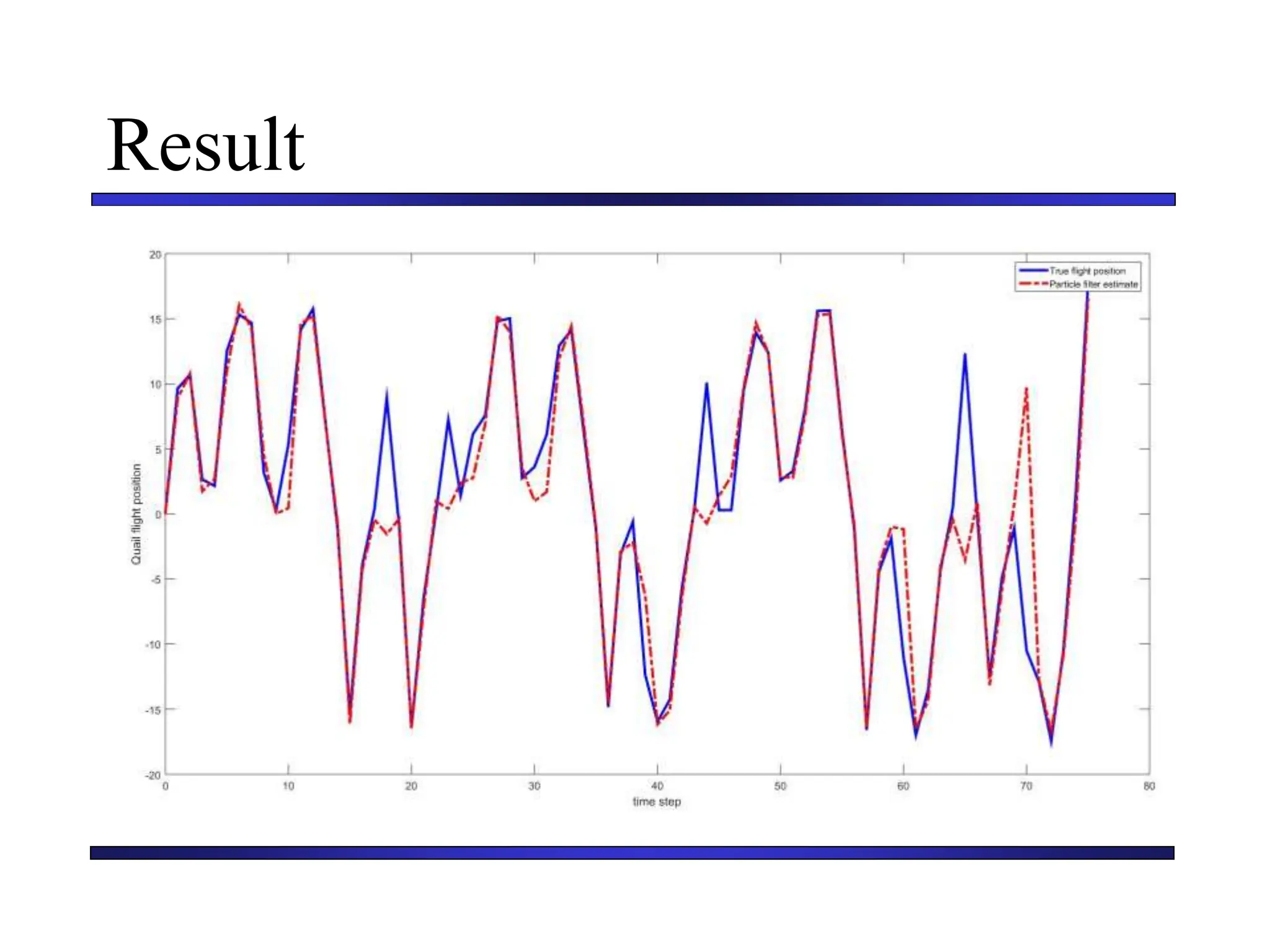 Carnegie Mellon University
December 8, 2000
Result
 