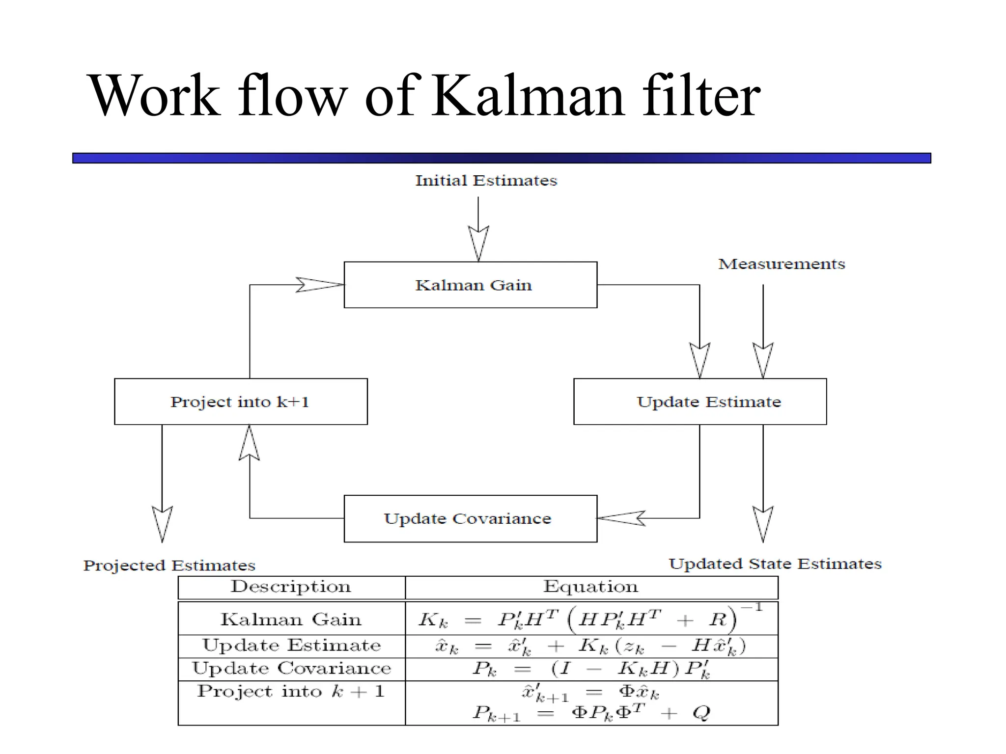 Carnegie Mellon University
December 8, 2000
Work flow of Kalman filter
 