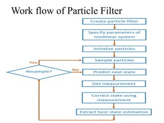 Carnegie Mellon University
December 8, 2000
Work flow of Particle Filter
 
