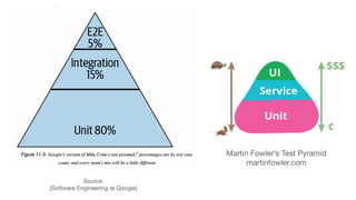 Martin Fowler’s Test Pyramid
martinfowler.com
Source:
[Software Engineering at Google]
 