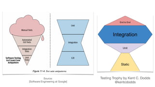 Testing Trophy by Kent C. Dodds
@kentcdodds
Source:
[Software Engineering at Google]
 