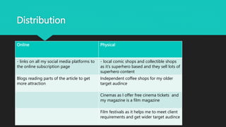 Distribution
Online Physical
- links on all my social media platforms to
the online subscription page
- local comic shops and collectible shops
as it’s superhero based and they sell lots of
superhero content
Blogs reading parts of the article to get
more attraction
Independent coffee shops for my older
target audince
Cinemas as I offer free cinema tickets and
my magazine is a film magazine
Film festivals as it helps me to meet client
requirements and get wider target audince
 
