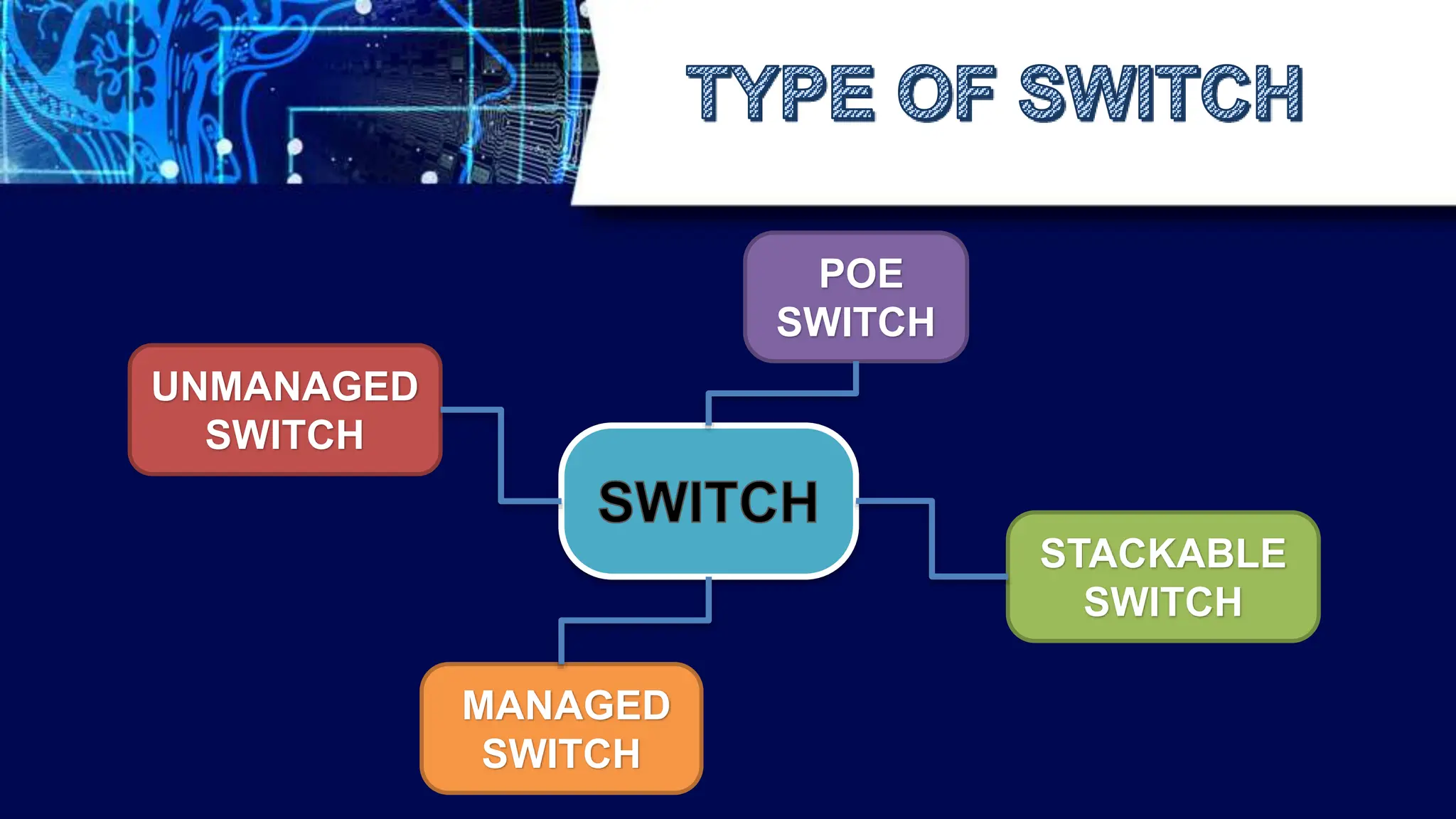 UNMANAGED
SWITCH
MANAGED
SWITCH
STACKABLE
SWITCH
POE
SWITCH
 