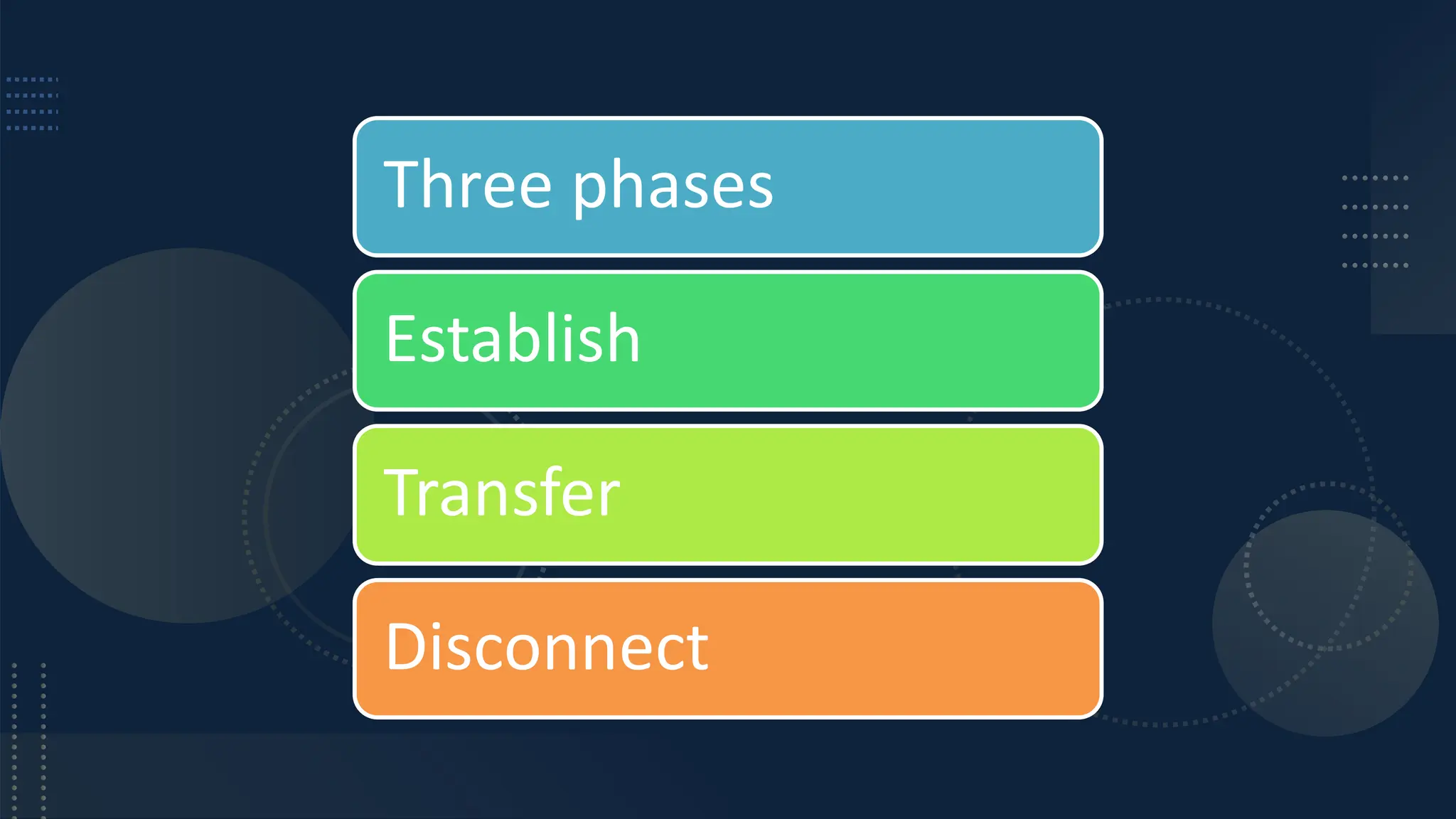 Three phases
Establish
Transfer
Disconnect
 