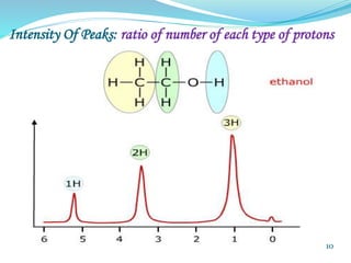 Intensity Of Peaks: ratio of number of each type of protons
10
 