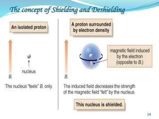 The concept of Shielding and Deshielding
14
 