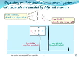 Depending on their chemical environment, protons
in a molecule are shielded by different amounts
15
 
