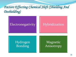Factors Effecting Chemical Shift (Shielding And
Deshielding)
Electronegativity Hybridization
Hydrogen
Bonding
Magnetic
Anisotropy
16
 