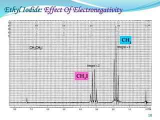 Ethyl Iodide: Effect Of Electronegativity
18
CH2I
CH3
 