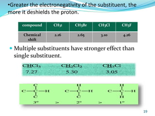 •Greater the electronegativity of the substituent, the
more it deshields the proton.
 Multiple substituents have stronger effect than
single substituent.
19
compound CH3I CH3Br CH3Cl CH3F
Chemical
shift
2.16 2.65 3.10 4.26
 
