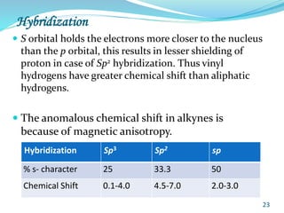 Hybridization
 S orbital holds the electrons more closer to the nucleus
than the p orbital, this results in lesser shielding of
proton in case of Sp2 hybridization. Thus vinyl
hydrogens have greater chemical shift than aliphatic
hydrogens.
 The anomalous chemical shift in alkynes is
because of magnetic anisotropy.
23
Hybridization Sp3 Sp2 sp
% s- character 25 33.3 50
Chemical Shift 0.1-4.0 4.5-7.0 2.0-3.0
 