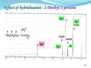Effect of hybridization : 2-Methyl-1-pentene
24
Sp2
Sp3
Sp3
Sp3
Sp3
 