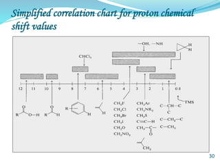 Simplified correlation chart for proton chemical
shift values
30
 